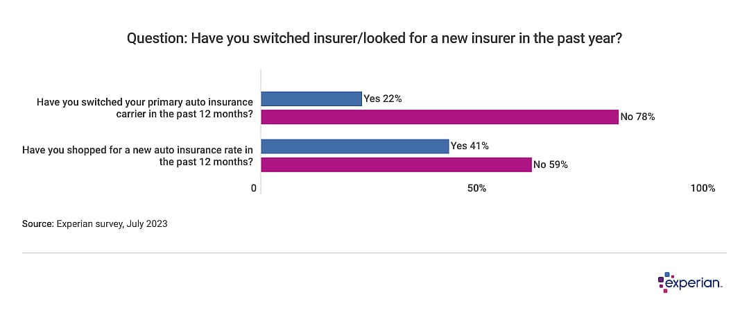 A bar chart showing that 78% of respondents did not switch car insurance.