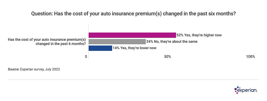 Bar chart showing that 52% saw their car insurance rates go up.