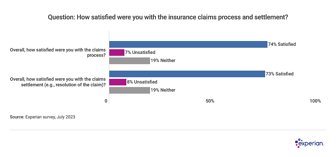 Bar chart showing that more than 70% of respondents are satisfied with their car insurance.