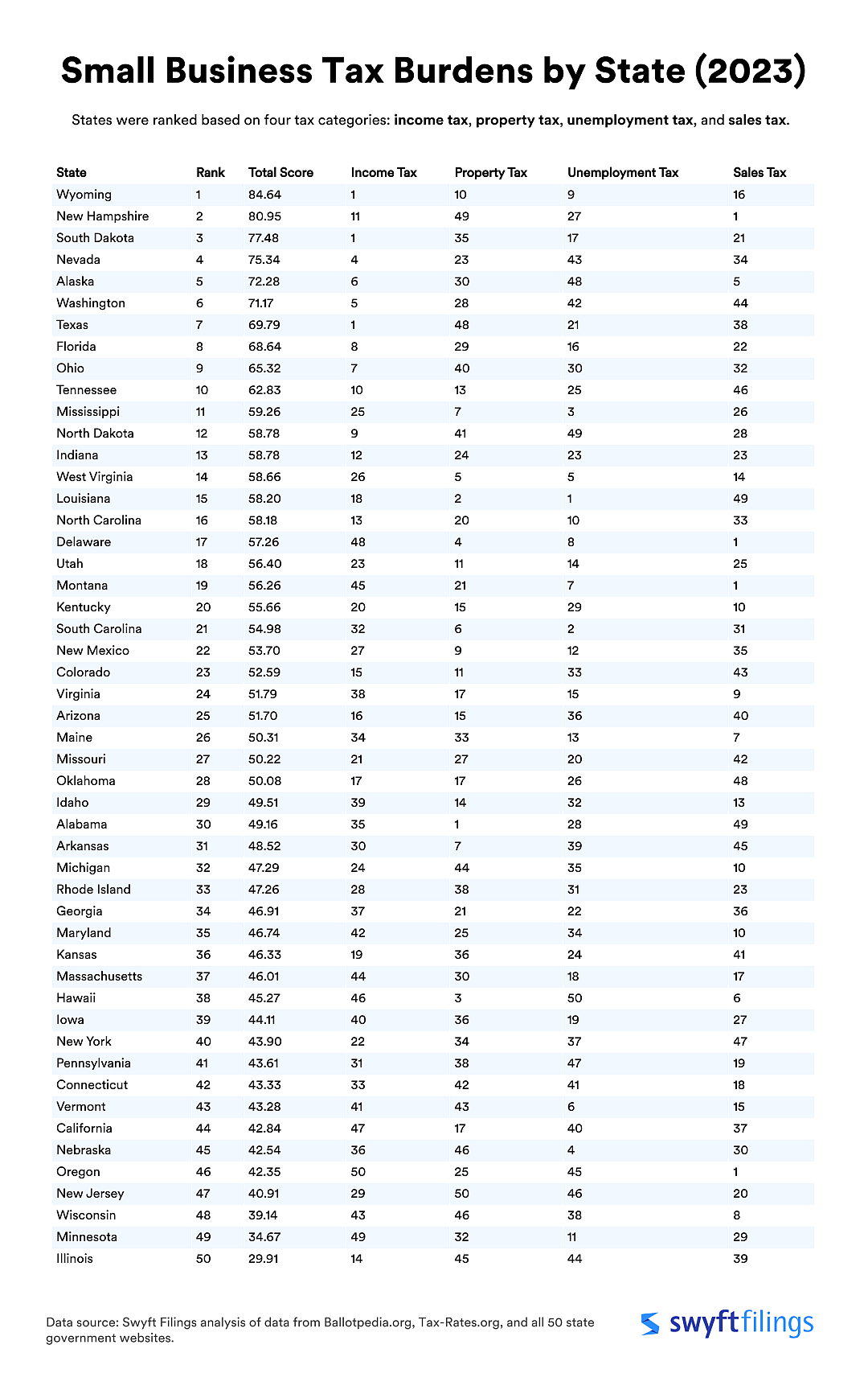 A table listing all 50 states with information on their small business tax burdens.