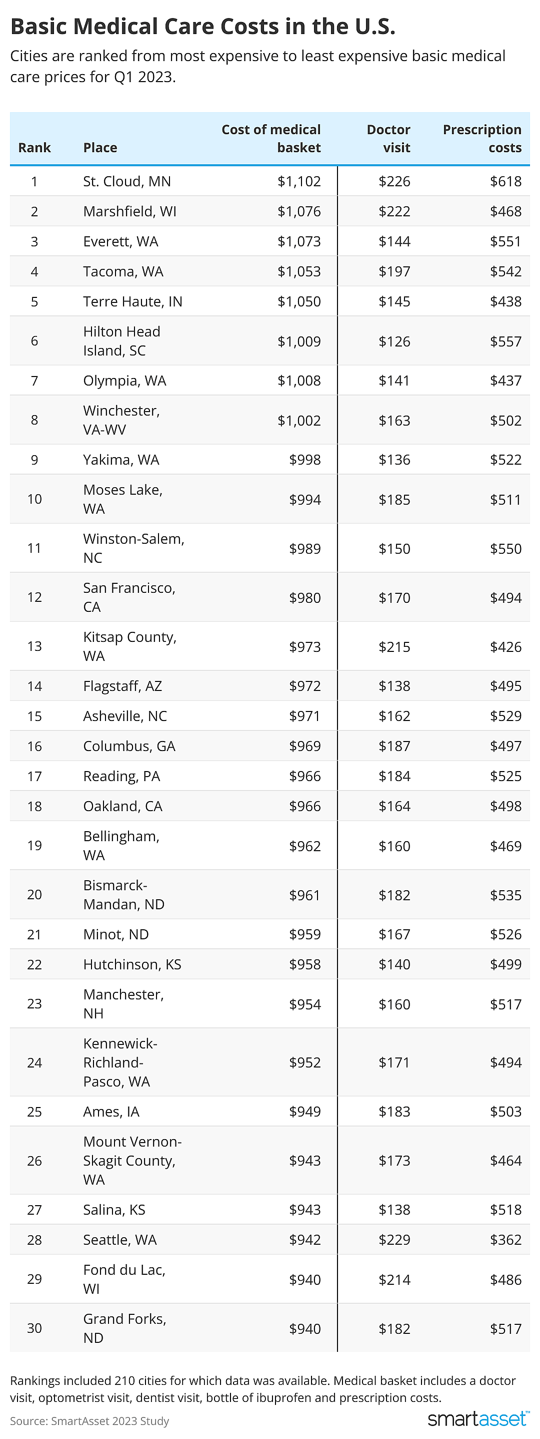Table showing U.S. cities with the most expensive to cheapest medical costs.