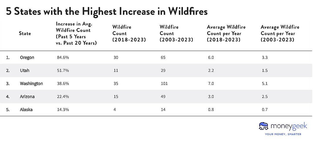 A table outlining the 5 states with the highest increases in wildfires