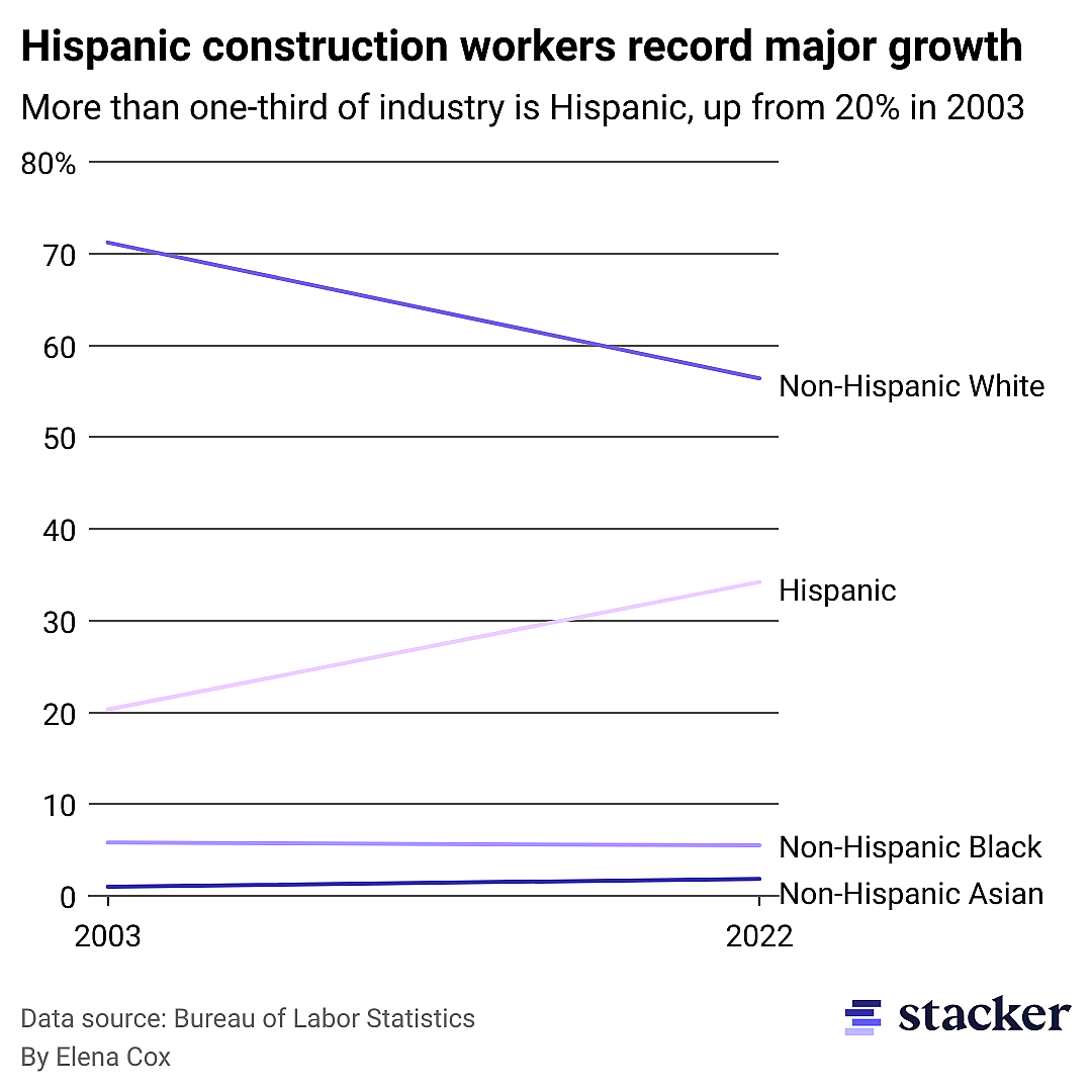 A line chart showing more than a third of all construction workers are Hispanic.