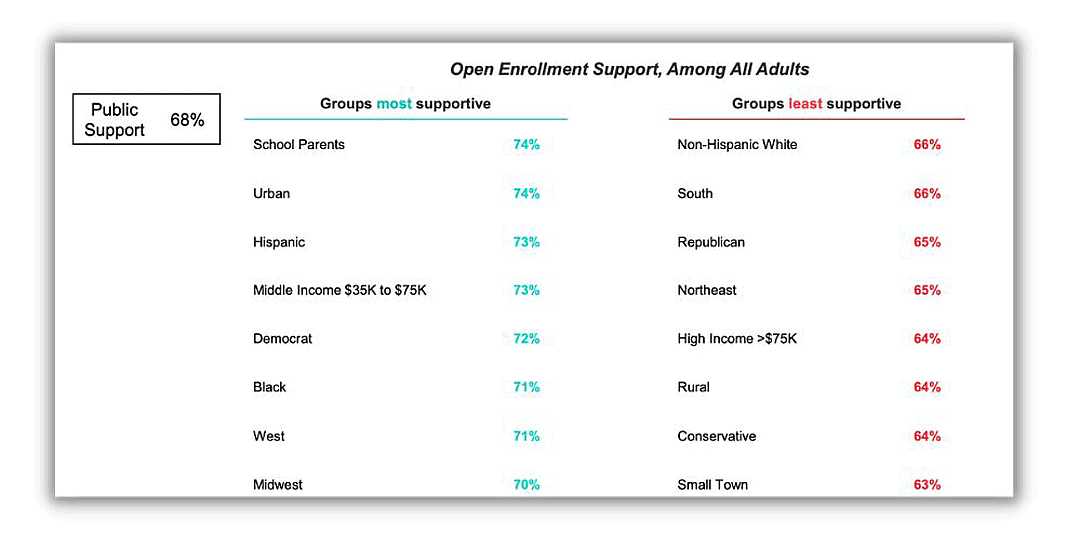A screenshot showing open school enrollment support numbers based on data from EdChoice and Morning Consult