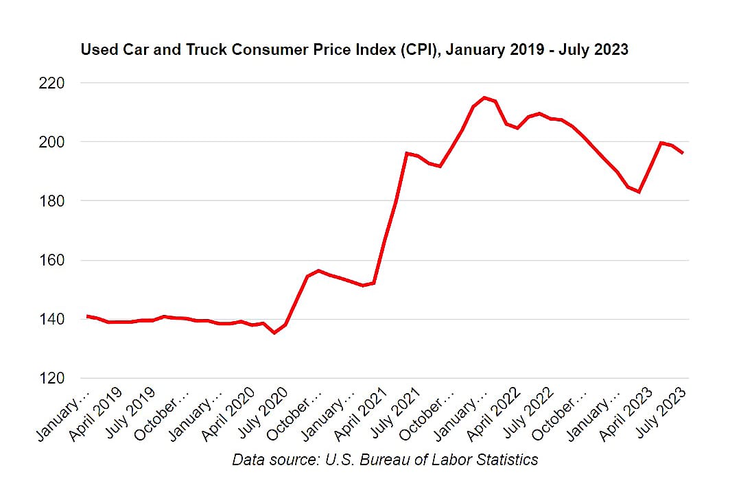 A graph showing the used car and truck consumer price index from 2019 to 2023