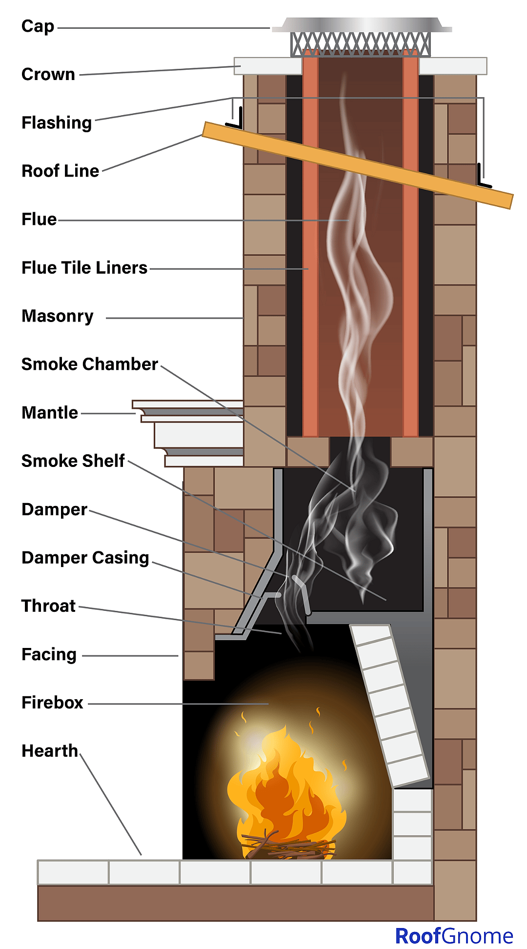 An illustration that shows in detail each part of the average residential household working chimney