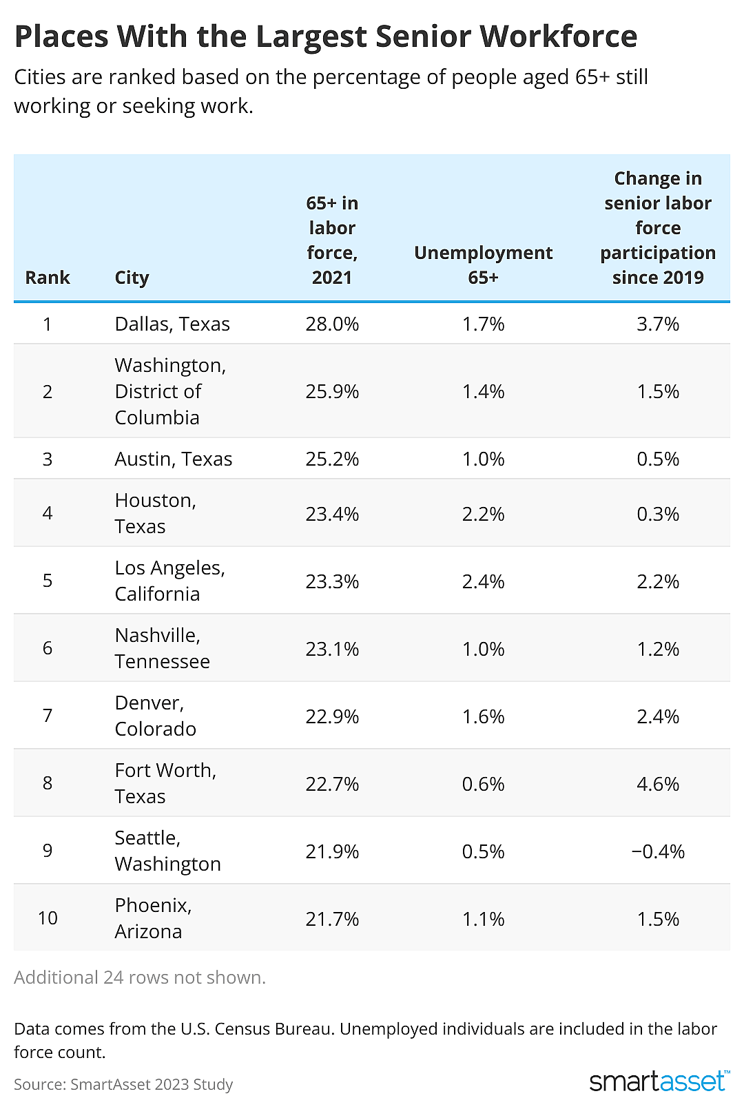 A chart showing the places with the largest senior workforce