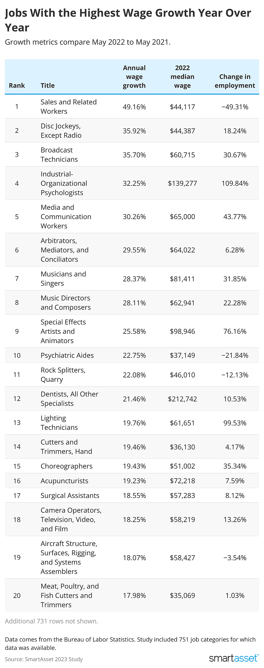 A table lists 20 jobs and their wage growth from May 2021 to May 2022.
