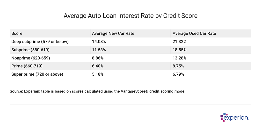 A chart outlining auto loan interest rates across various credit score tiers.