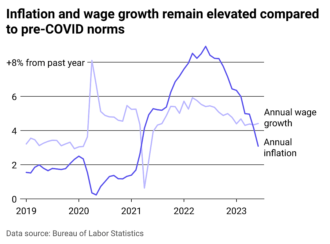 A line chart comparing annual inflation and annual wage growth.