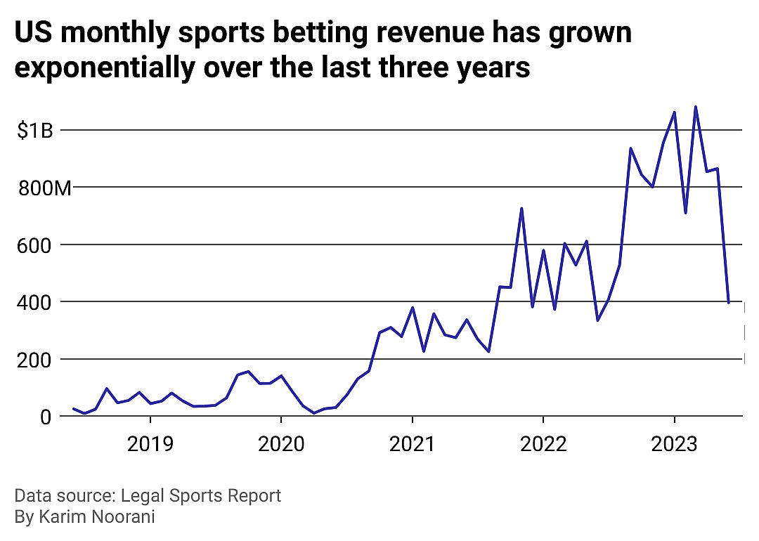 Nevada's casino gaming industry supports nearly 13,000 jobs per 100K residents.