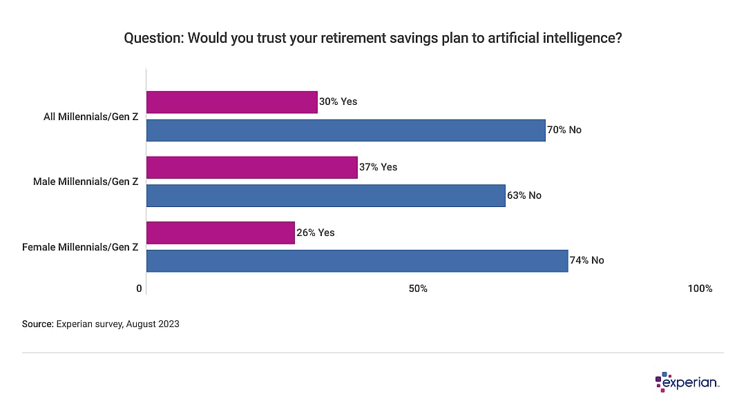 Chart showing if surveyed would trust their retirement plan to AI