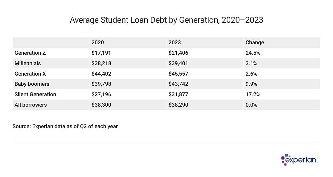A table showing Average Student Loan Debt by Generation, 2020–2023