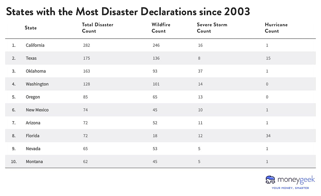 A chart showing the US states with the most disaster declarations since 2003