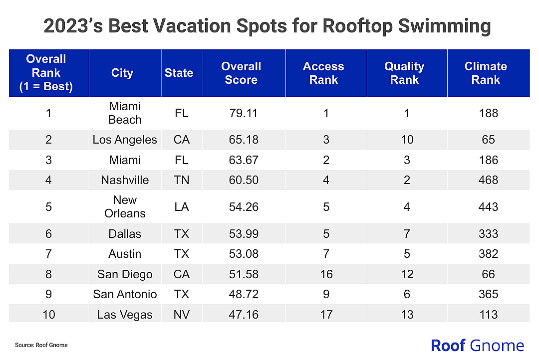 A chart showing the top 10 cities in the U.S. for rooftop swimming.