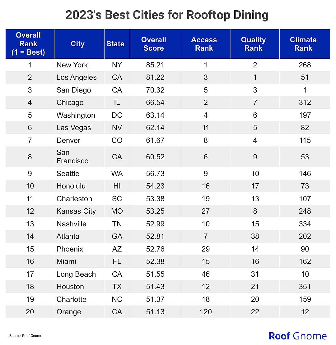 A chart listing the top 20 cities in the U.S. for rooftop dining