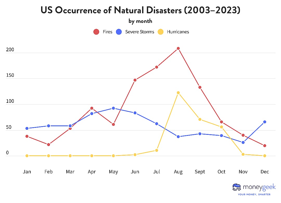 A line graph showing data on the occurrence of various natural disasters in the US from 2003-2023