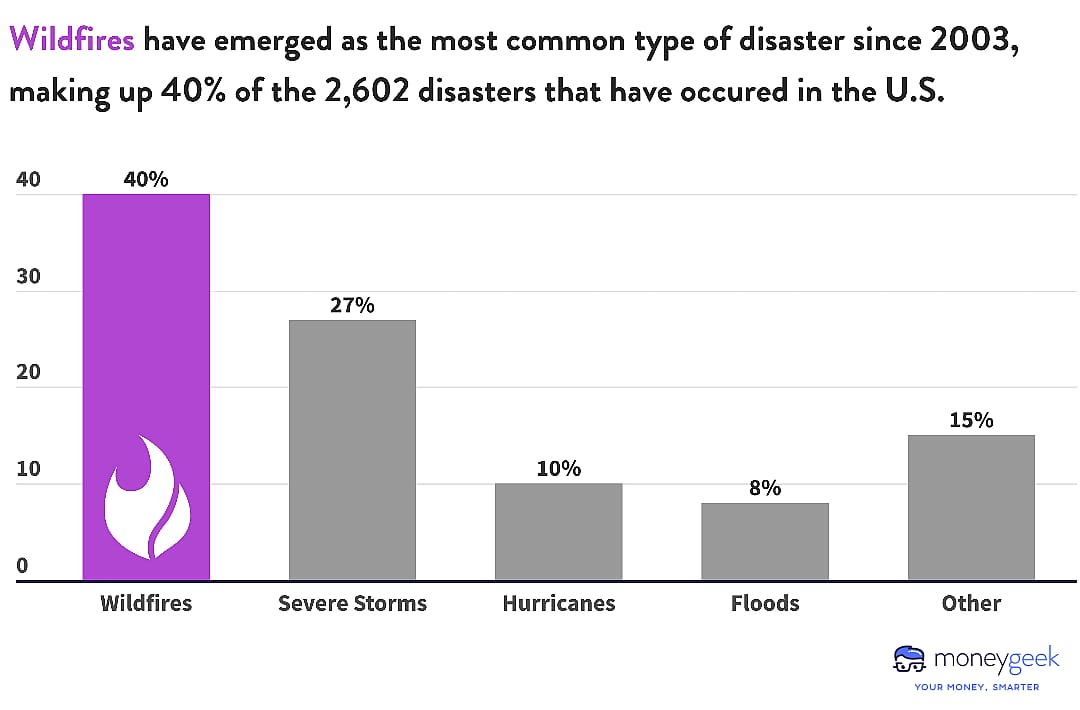 A bar chart showing a breakdown of the percentage of natural disasters that have occurred since 2003