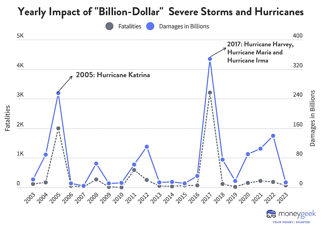 A line graph showing the yearly impact of billion-dollar severe storms and hurricanes