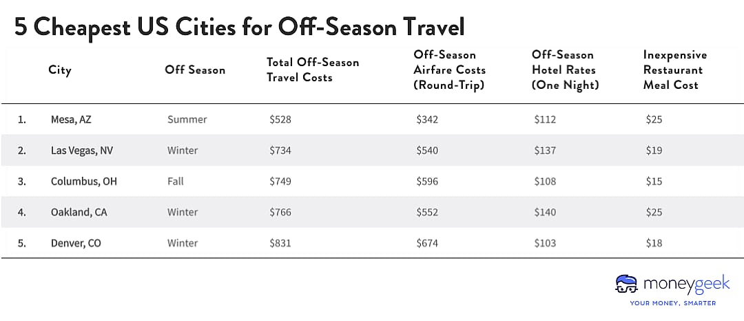 A chart showing the 5 cheapest us cities for off-season travel