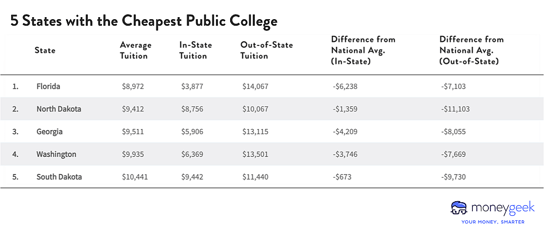 A chart showing the 5 States With The Cheapest Public College Tuition Fees