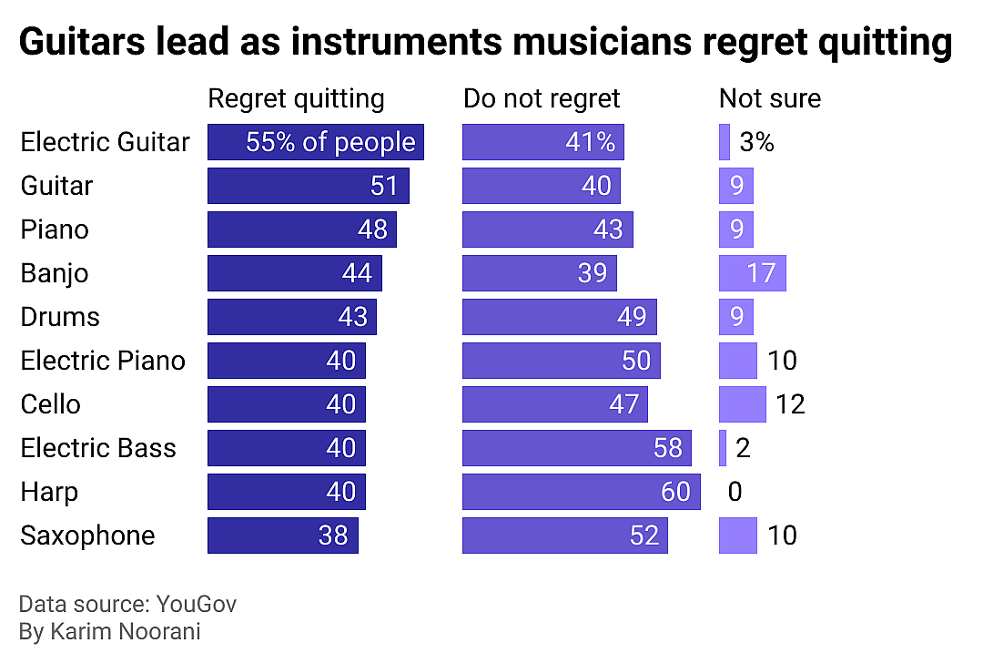 A bar chart ranking the 12 instruments people regret quitting most, with electric guitar first and saxophone last.