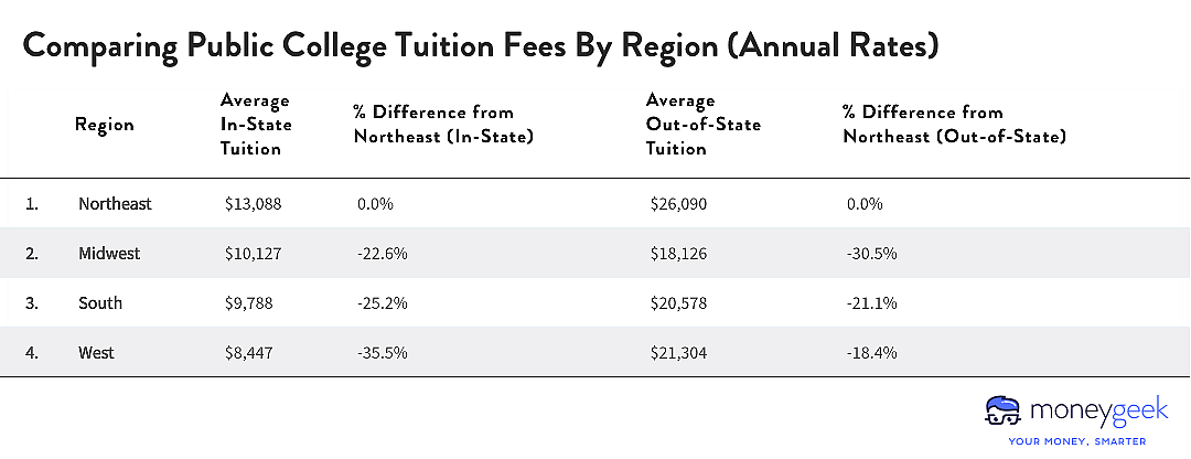 A chart comparing Public College Tuition Fees By Region (Annual Rates