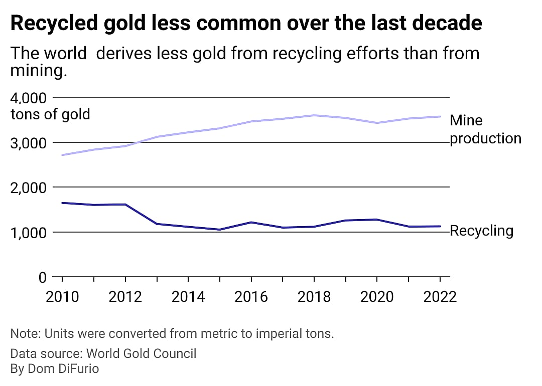 A chart with one line showing the slight drop in recycled gold sourcing over the last decade, and the other trend line showing mining of gold rising as a source for the precious metal.