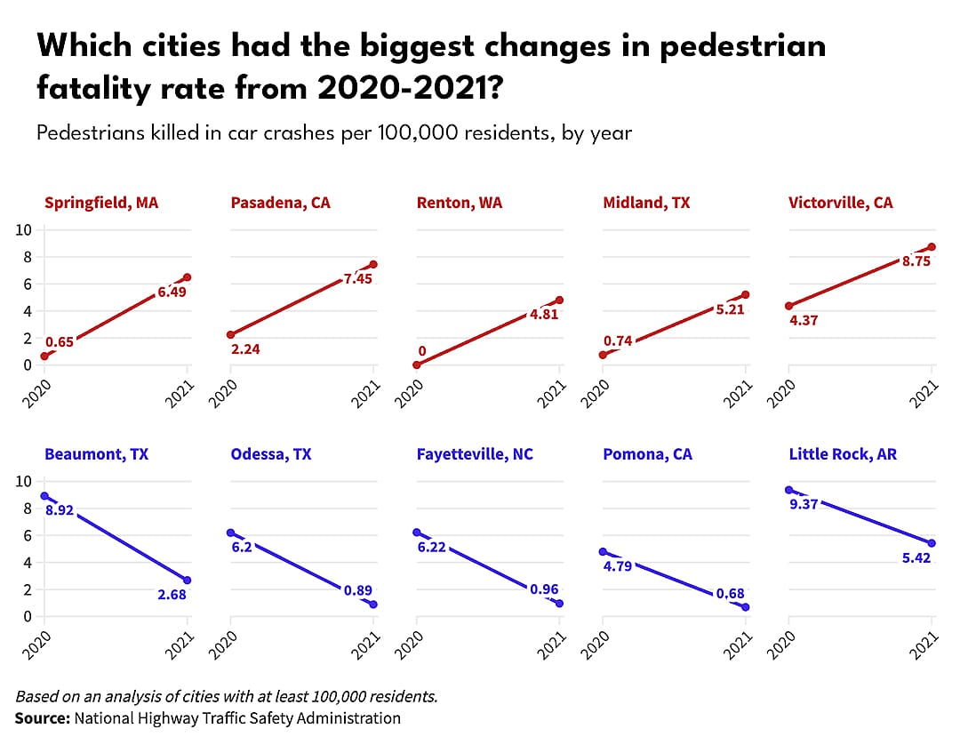 A series of line graphs showing which cities had the biggest changes in pedestrian fatality rate from 2020 to 2021