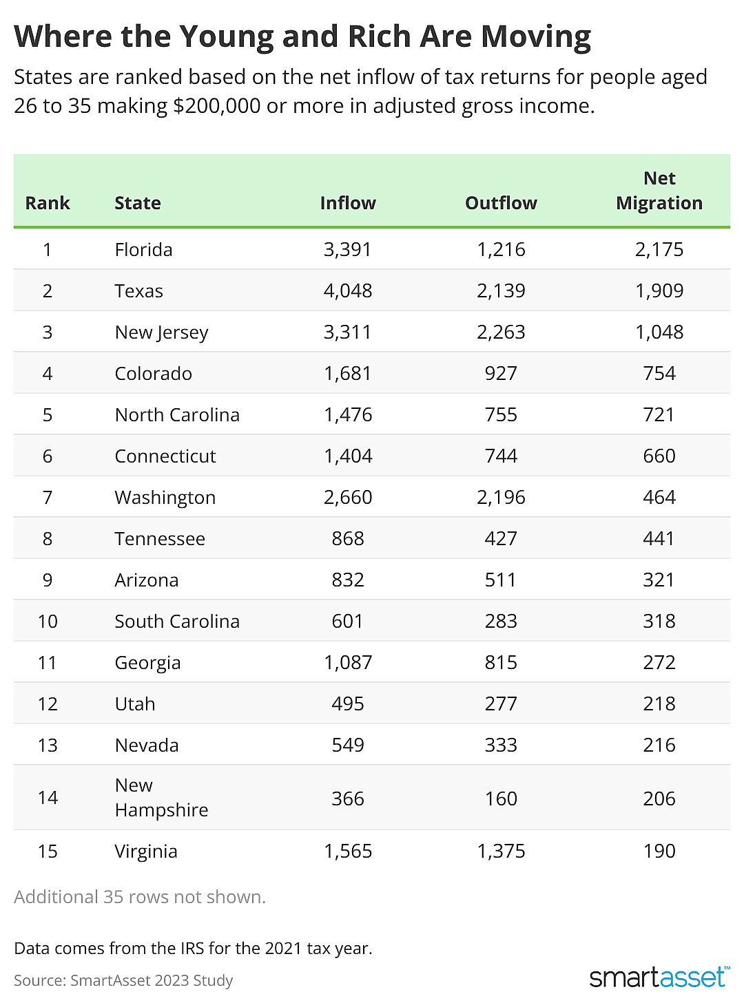 A chart showing the top 15 cities where young and wealthy people are moving