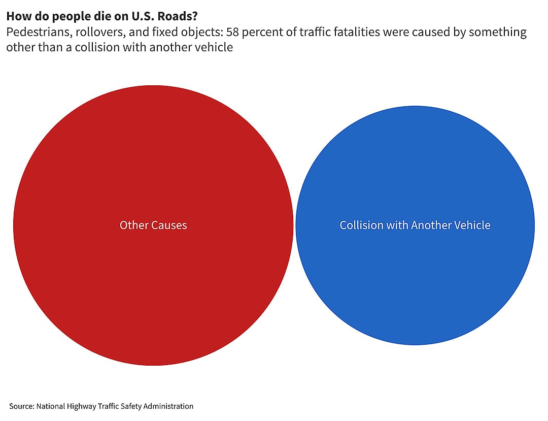 Circle chart showing how people die on U.S. roads