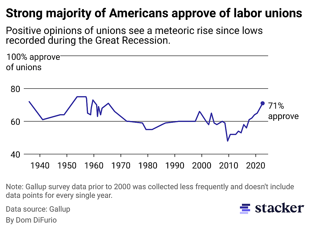 A chart showing Gallup polling on public approval of unions passing 70% in 2022, a figure not seen since the 1960s.