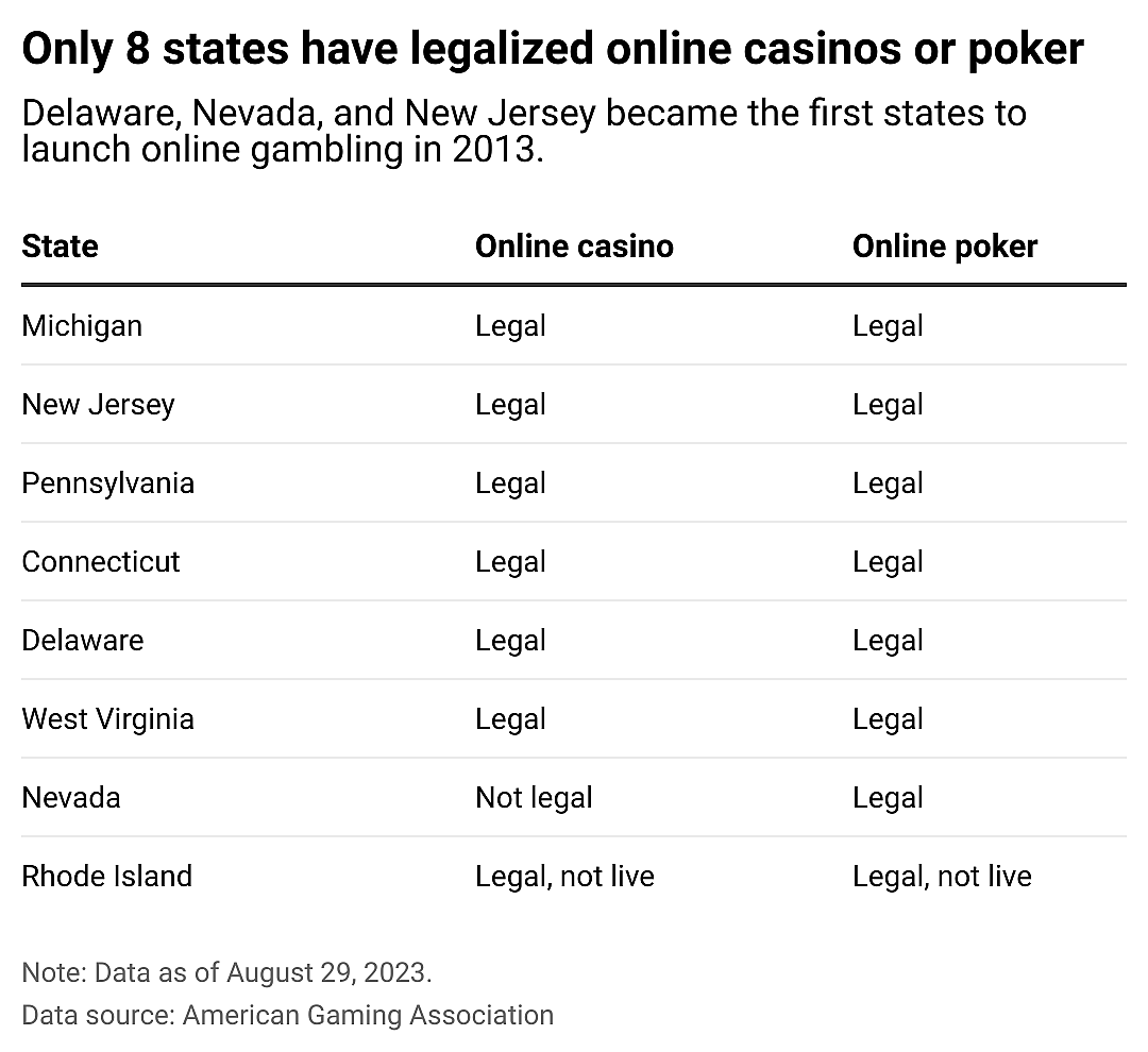Table showing 8 states (Michigan, New Jersey, Pennsylvania, Connecticut, Delaware, West Virginia, Nevada, and Rhode Island) where online casinos and/or online poker are legal.