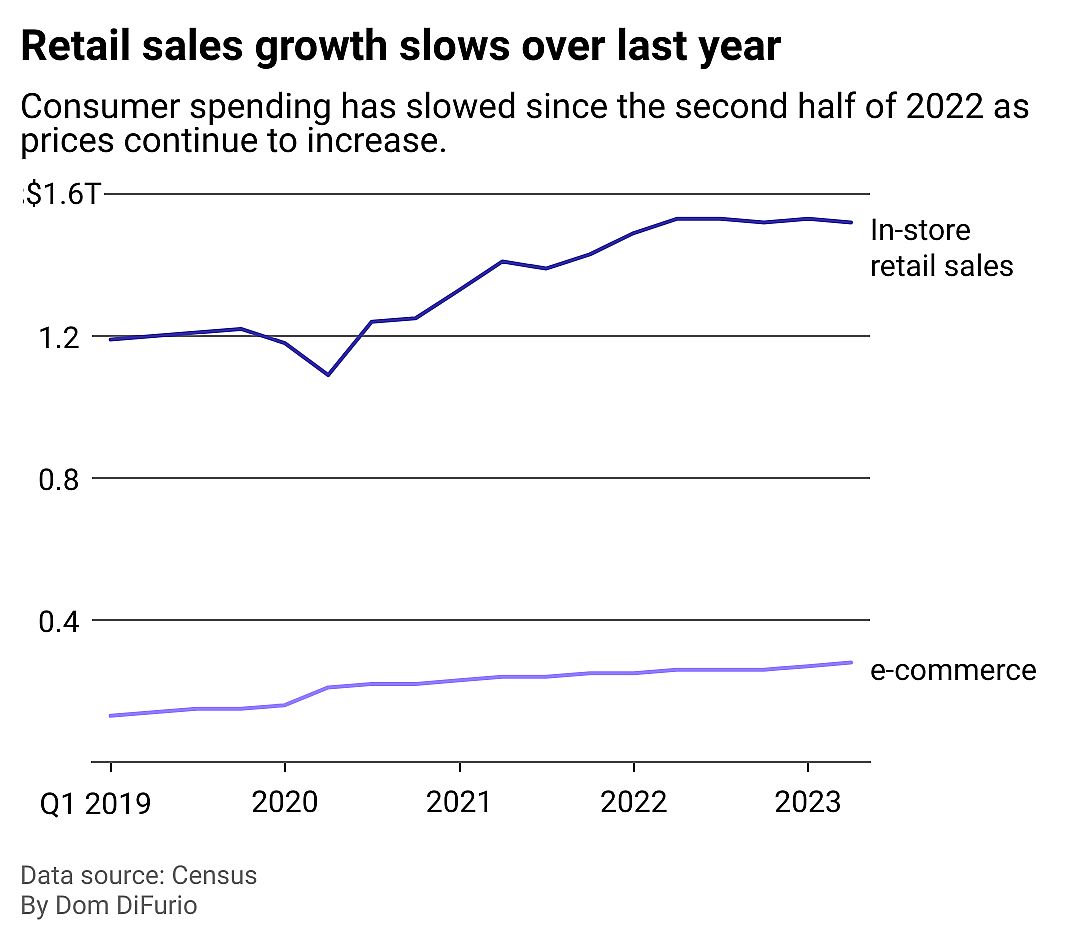 A line chart with two trend lines. At the bottom, e-commerce sales as a portion of overall retail sales show a slight growth trend. At the top of the chart, a line for retail spending in store shows sales growth plateauing.