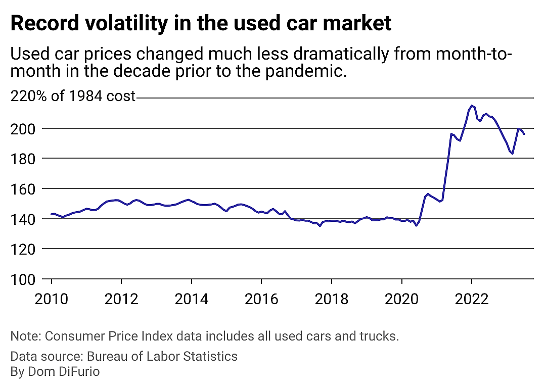 A chart showing the Consumer Price Index for used cars and trucks from 2010 to today. Prices remained relatively consistent during the 2010s and then spiked in 2021. The trend line shows price increases cooling some and then rising again in summer 2023.
