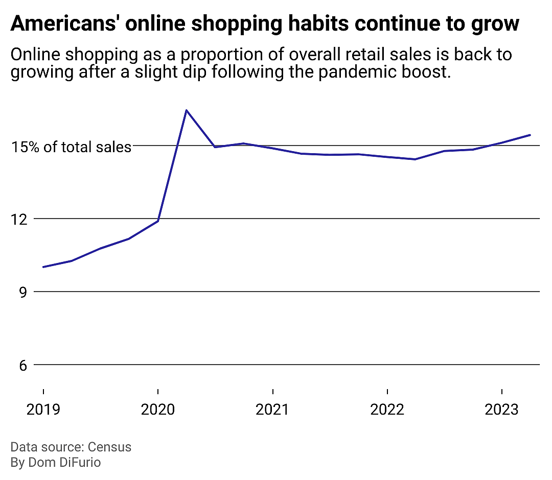 A line chart showing ecommerce sales as a percentage of overall retail sales. The trend line spikes above 15% in 2020, then comes down a few percentage points in the following years, returning to upward growth in 2023.