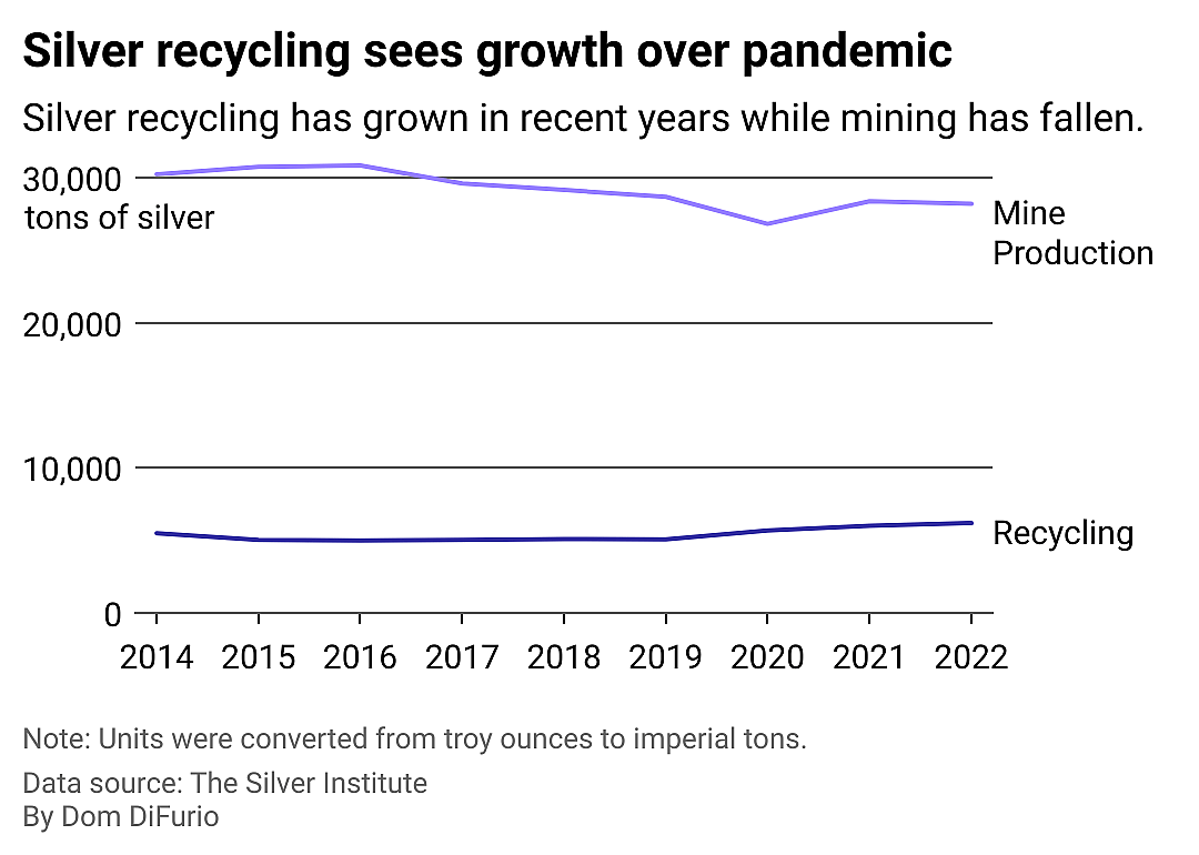 A chart with one line showing a slight increase in sourcing of recycled silver over the last decade, and another line showing steady sourcing of silver from mining.