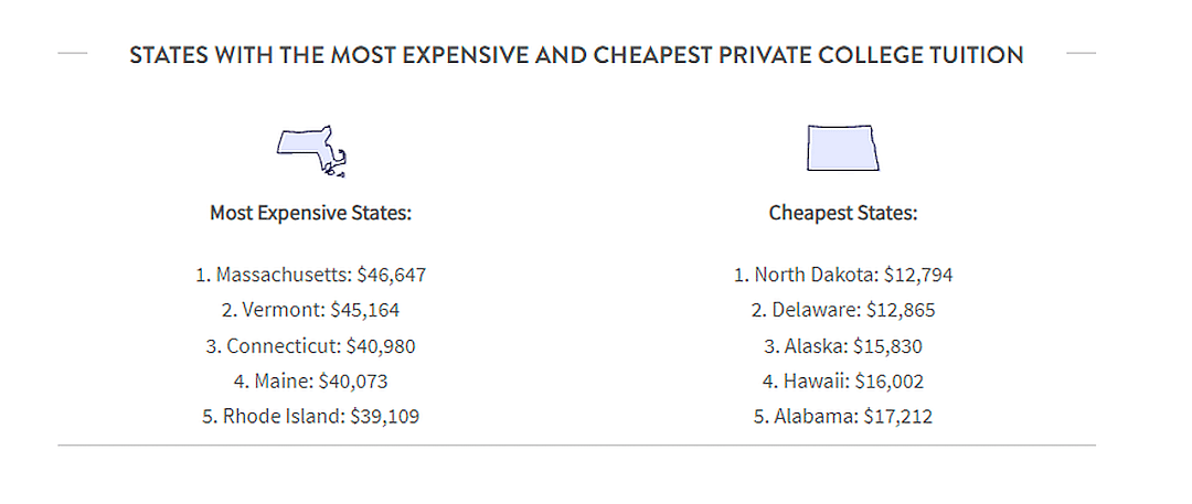 States With The Most Expensive And Cheapest Private College Tuition