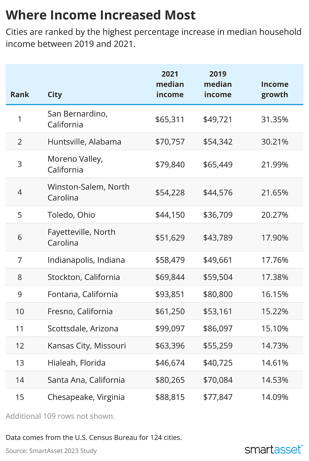 A chart of the top 15 cities where income has increased most