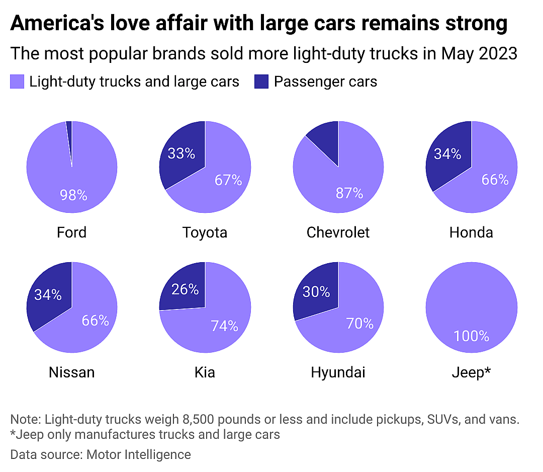 Multiple pie charts showing the share of truck sales versus car sales in the 8 most popular car brands in May.