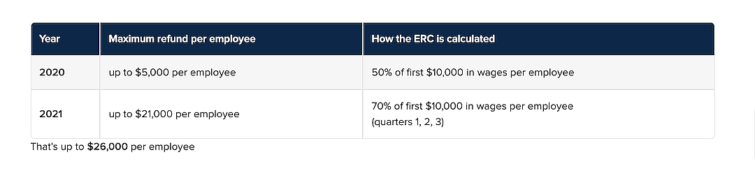 chart showing how much money a small business gets from the ERC