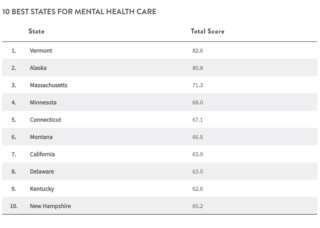 A chart showing the 10 best states for mental health care