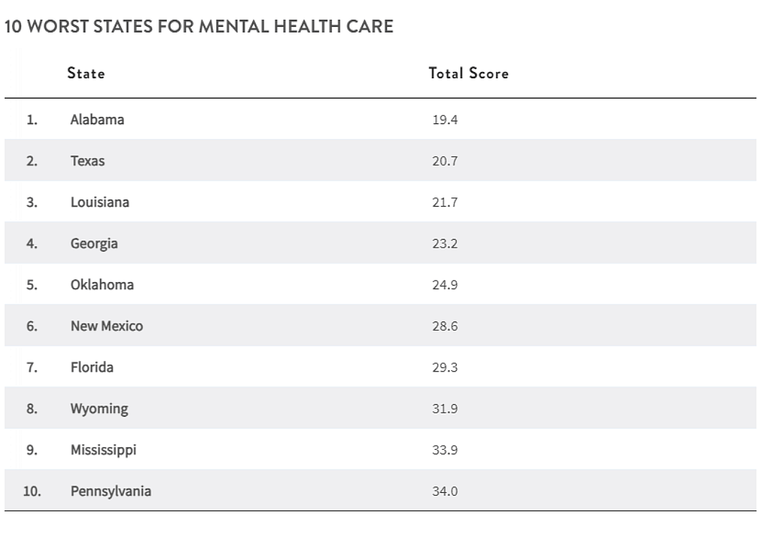 A chart showing the 10 worst states for mental health care