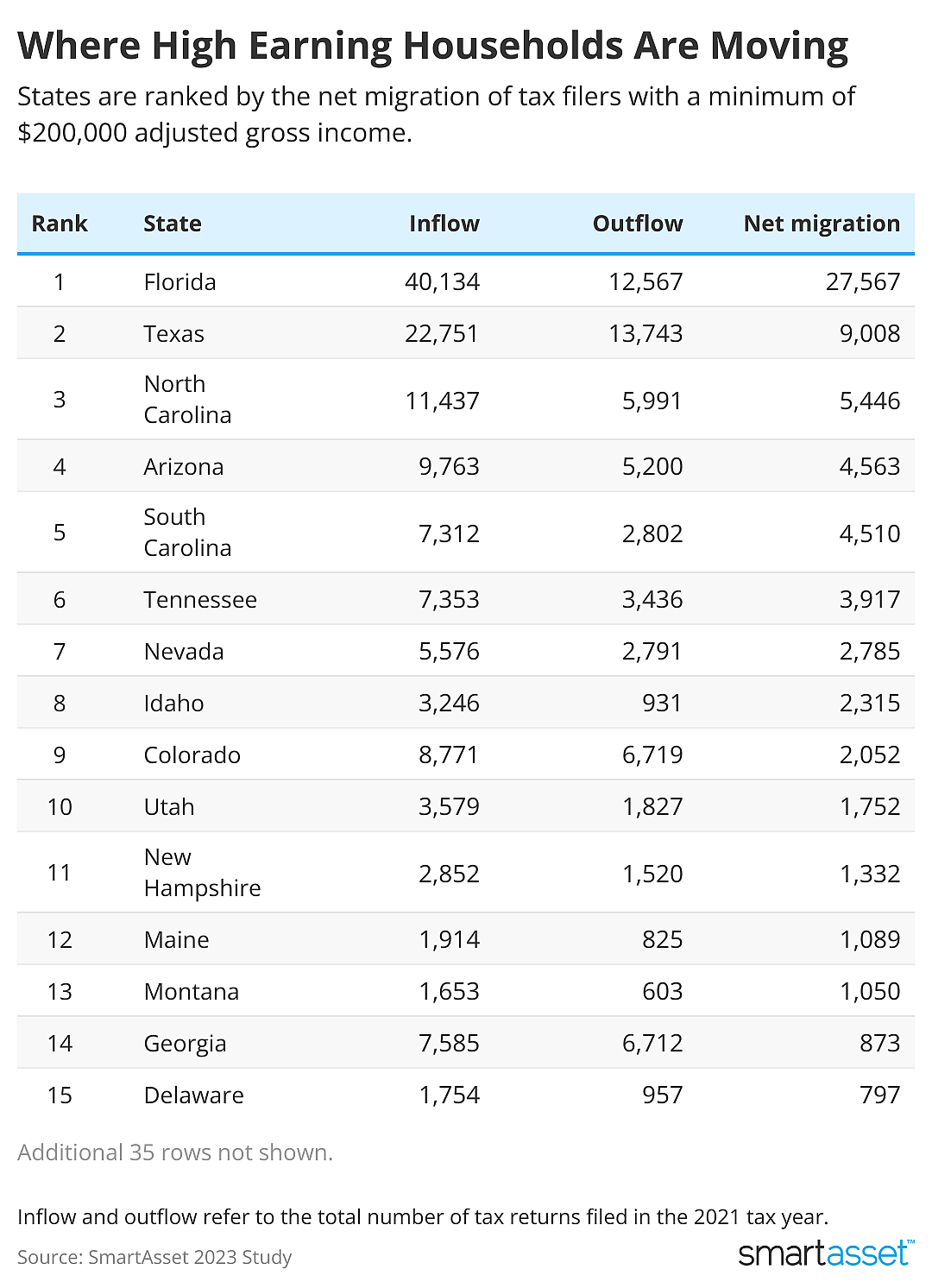 A chart showing states where the most high earners are moving to