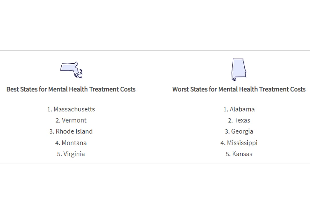 A graphic showing mental health costs, best worst states