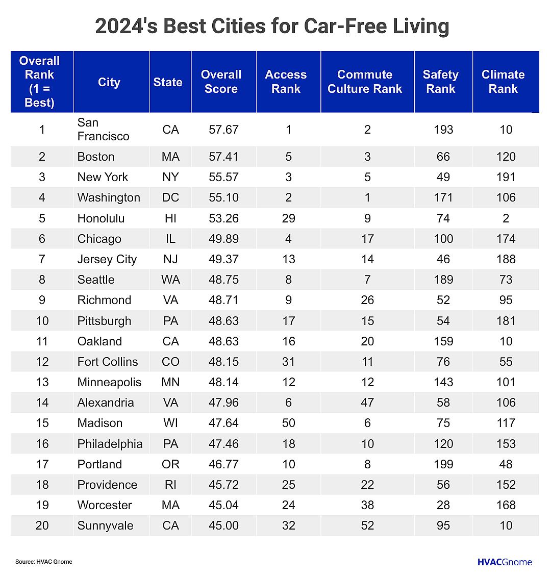 chart showing 2024's Best Cities for Car-Free Living