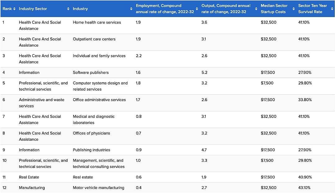 A chart showing Top industries to start a business
