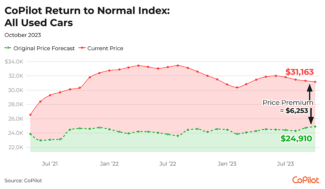 A line graph showing projected used car pricing