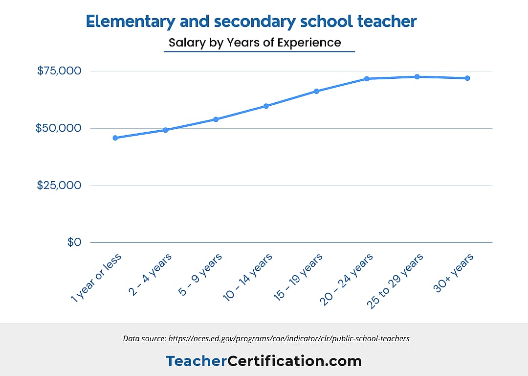 A line graph showing Salary Scales for Elementary and Secondary School Educators by years of experience
