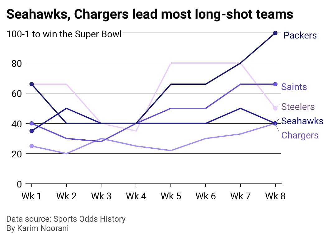 A line showing the week-to-week Super Bowl odds for the Packers, Saints, Steelers, Seahawks, and Chargers.